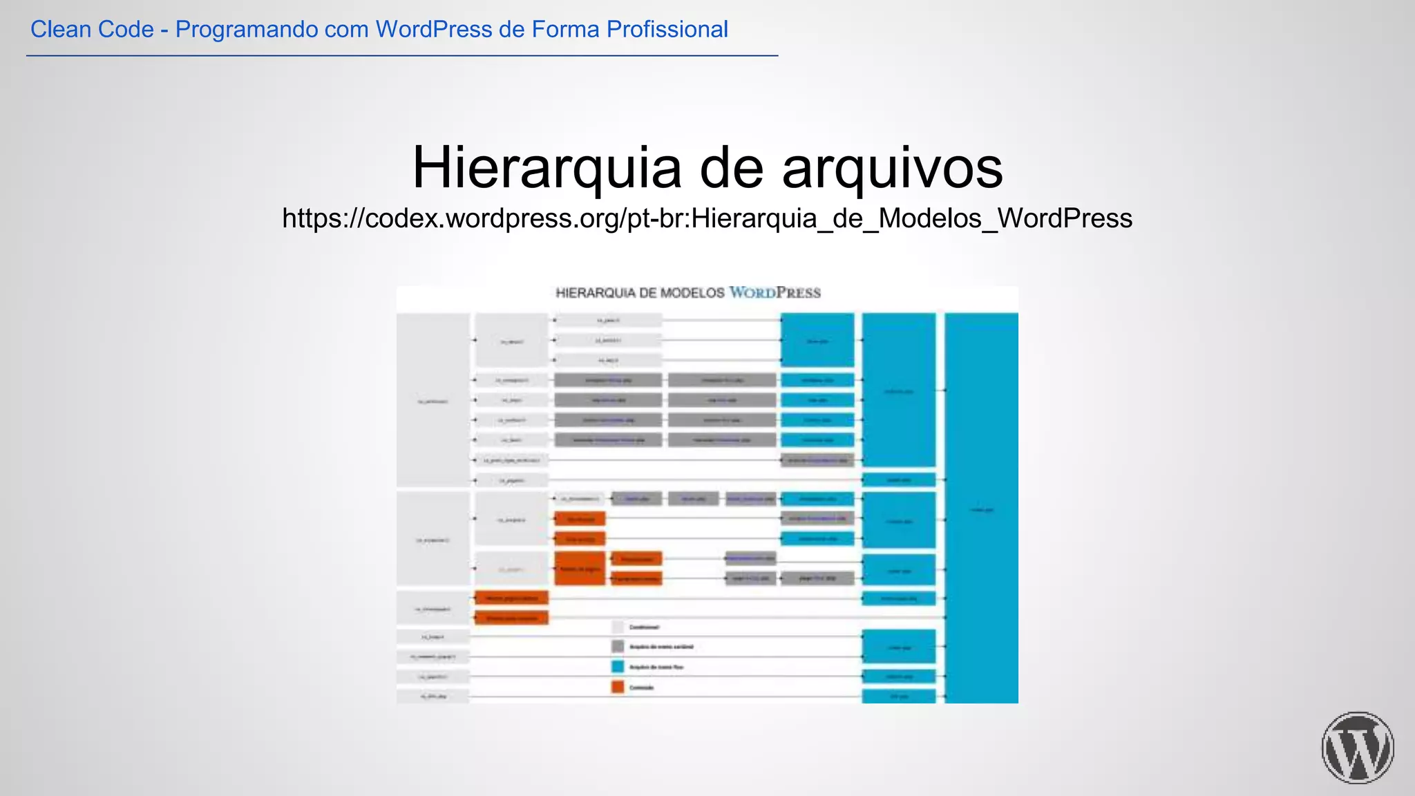 Hierarquia de arquivos
https://codex.wordpress.org/pt-br:Hierarquia_de_Modelos_WordPress
Clean Code - Programando com WordPress de Forma Profissional
 