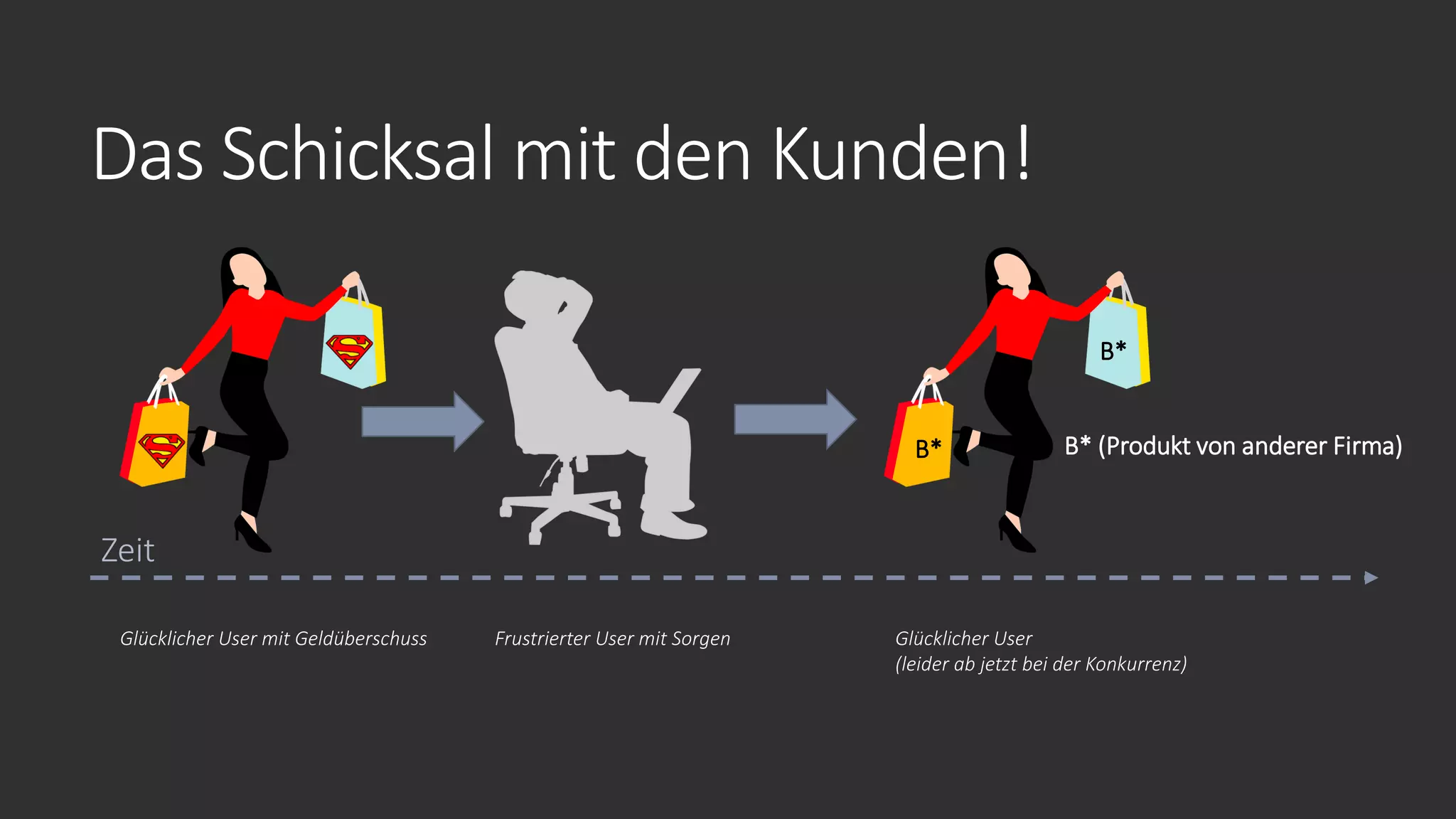 Das Schicksal mit den Kunden!
B*
B*
B* (Produkt von anderer Firma)
Zeit
Glücklicher User mit Geldüberschuss Frustrierter User mit Sorgen Glücklicher User
(leider ab jetzt bei der Konkurrenz)
 