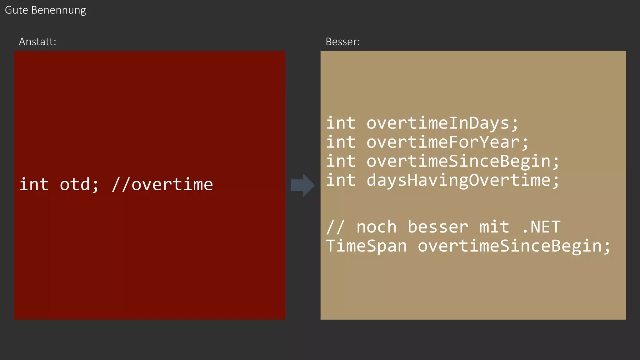 int otd; //overtime
int overtimeInDays;
int overtimeForYear;
int overtimeSinceBegin;
int daysHavingOvertime;
// noch besser mit .NET
TimeSpan overtimeSinceBegin;
Gute Benennung
Anstatt: Besser:
 