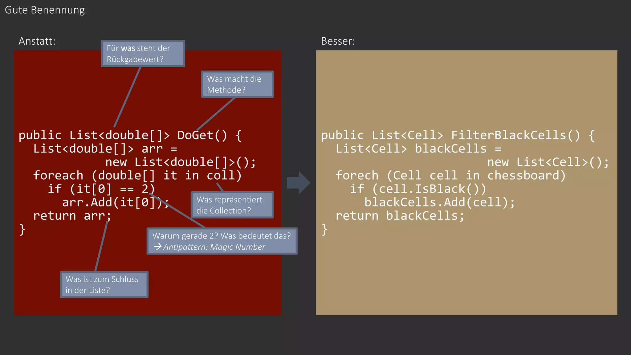 public List<double[]> DoGet() {
List<double[]> arr =
new List<double[]>();
foreach (double[] it in coll)
if (it[0] == 2)
arr.Add(it[0]);
return arr;
}
public List<Cell> FilterBlackCells() {
List<Cell> blackCells =
new List<Cell>();
forech (Cell cell in chessboard)
if (cell.IsBlack())
blackCells.Add(cell);
return blackCells;
}
Gute Benennung
Anstatt: Besser:
Für was steht der
Rückgabewert?
Was macht die
Methode?
Was repräsentiert
die Collection?
Warum gerade 2? Was bedeutet das?
→ Antipattern: Magic Number
Was ist zum Schluss
in der Liste?
 