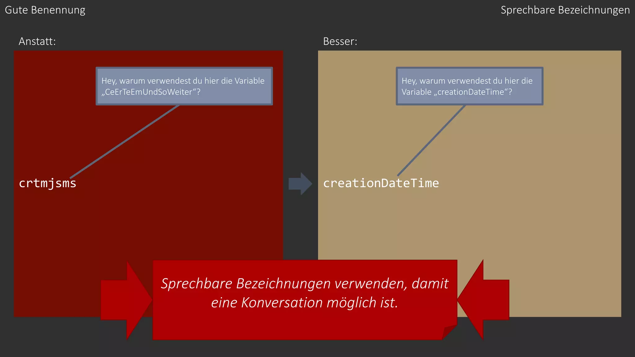 crtmjsms creationDateTime
Gute Benennung
Anstatt: Besser:
Hey, warum verwendest du hier die Variable
„CeErTeEmUndSoWeiter“?
Hey, warum verwendest du hier die
Variable „creationDateTime“?
Sprechbare Bezeichnungen verwenden, damit
eine Konversation möglich ist.
Sprechbare Bezeichnungen
 