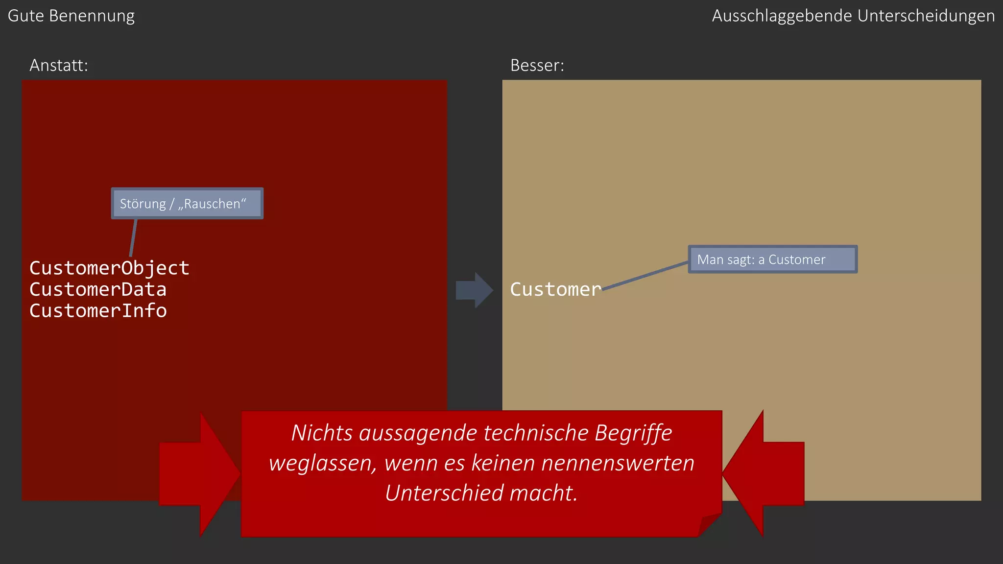 CustomerObject
CustomerData
CustomerInfo
Customer
Gute Benennung
Anstatt: Besser:
Störung / „Rauschen“
Man sagt: a Customer
Nichts aussagende technische Begriffe
weglassen, wenn es keinen nennenswerten
Unterschied macht.
Ausschlaggebende Unterscheidungen
 