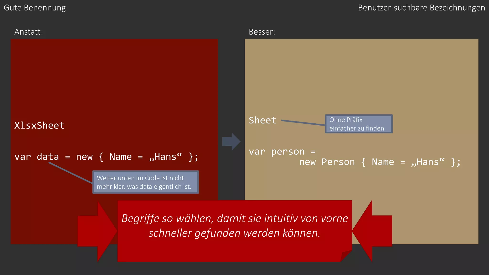 XlsxSheet
var data = new { Name = „Hans“ };
Sheet
var person =
new Person { Name = „Hans“ };
Gute Benennung
Anstatt: Besser:
Ohne Präfix
einfacher zu finden
Begriffe so wählen, damit sie intuitiv von vorne
schneller gefunden werden können.
Benutzer-suchbare Bezeichnungen
Weiter unten im Code ist nicht
mehr klar, was data eigentlich ist.
 