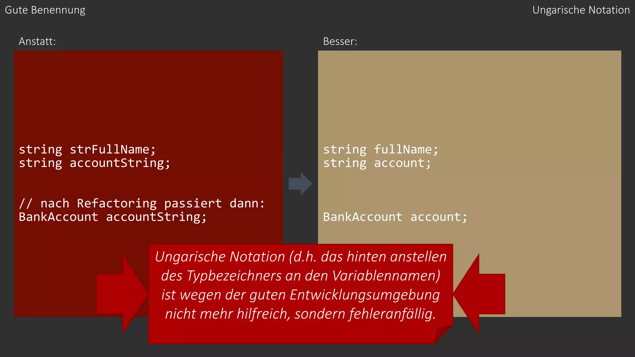string strFullName;
string accountString;
// nach Refactoring passiert dann:
BankAccount accountString;
string fullName;
string account;
BankAccount account;
Gute Benennung
Anstatt: Besser:
Ungarische Notation (d.h. das hinten anstellen
des Typbezeichners an den Variablennamen)
ist wegen der guten Entwicklungsumgebung
nicht mehr hilfreich, sondern fehleranfällig.
Ungarische Notation
 