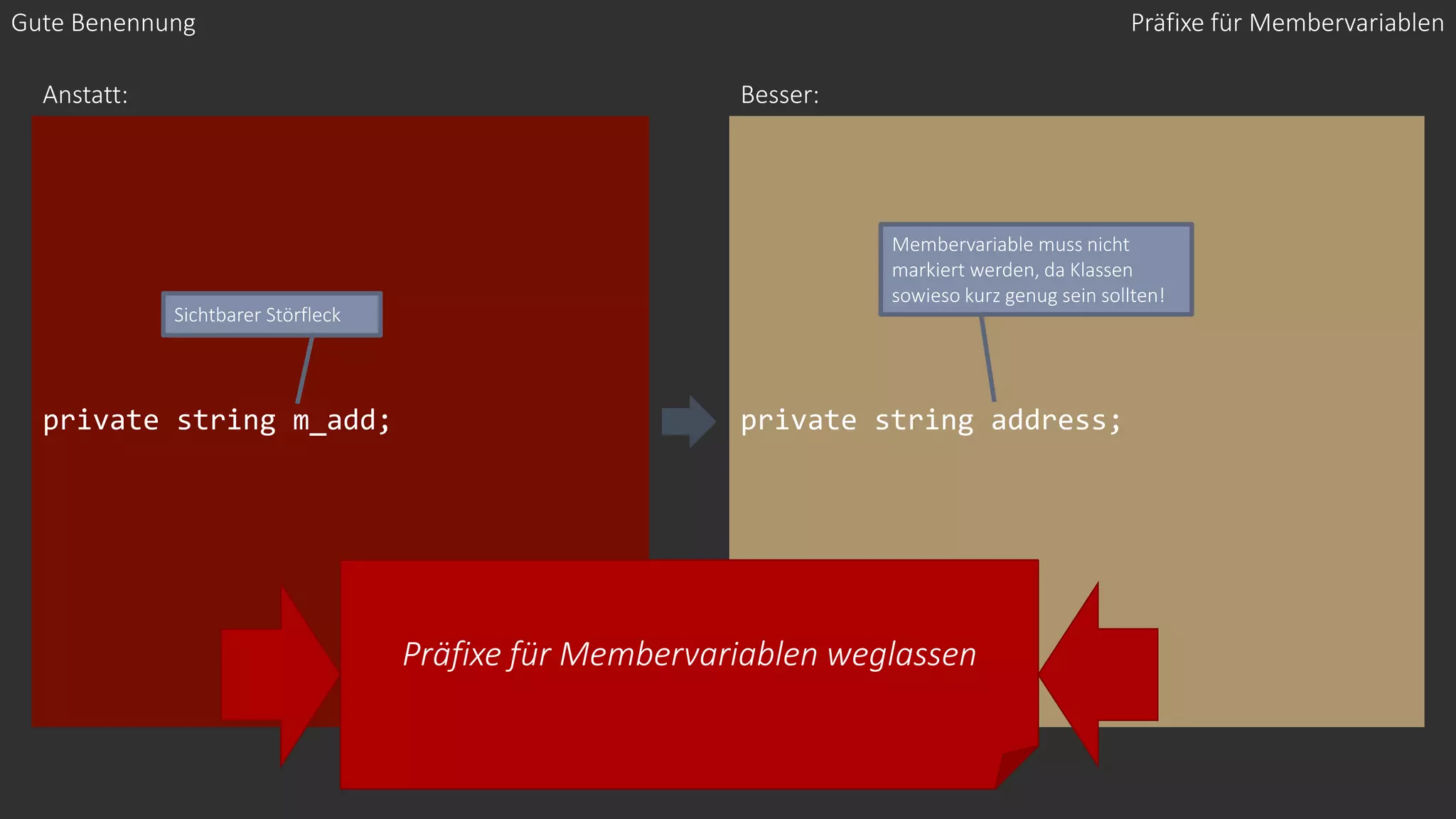 private string m_add; private string address;
Gute Benennung
Anstatt: Besser:
Präfixe für Membervariablen weglassen
Präfixe für Membervariablen
Sichtbarer Störfleck
Membervariable muss nicht
markiert werden, da Klassen
sowieso kurz genug sein sollten!
 