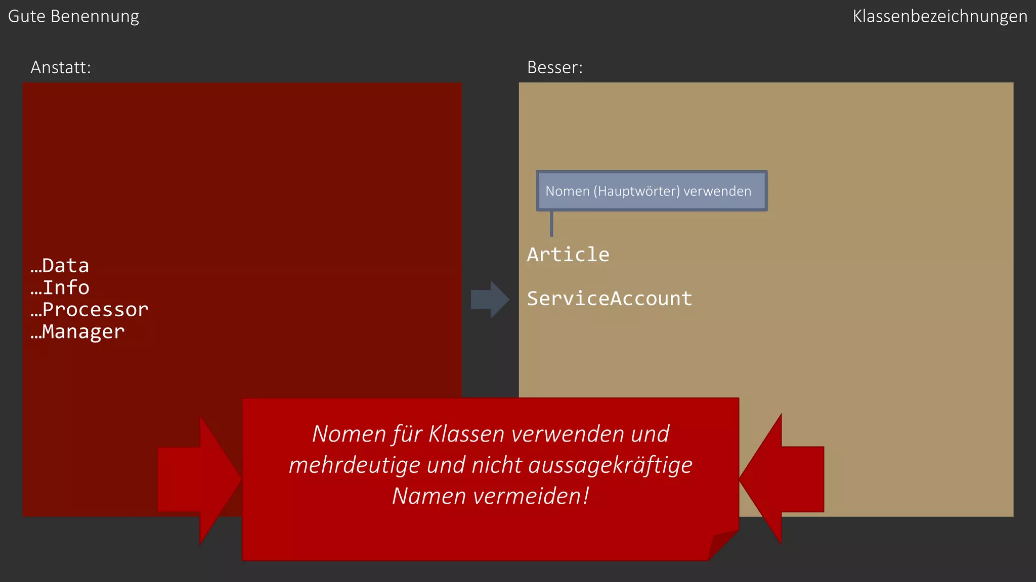 …Data
…Info
…Processor
…Manager
Article
ServiceAccount
Gute Benennung
Anstatt: Besser:
Nomen für Klassen verwenden und
mehrdeutige und nicht aussagekräftige
Namen vermeiden!
Klassenbezeichnungen
Nomen (Hauptwörter) verwenden
 