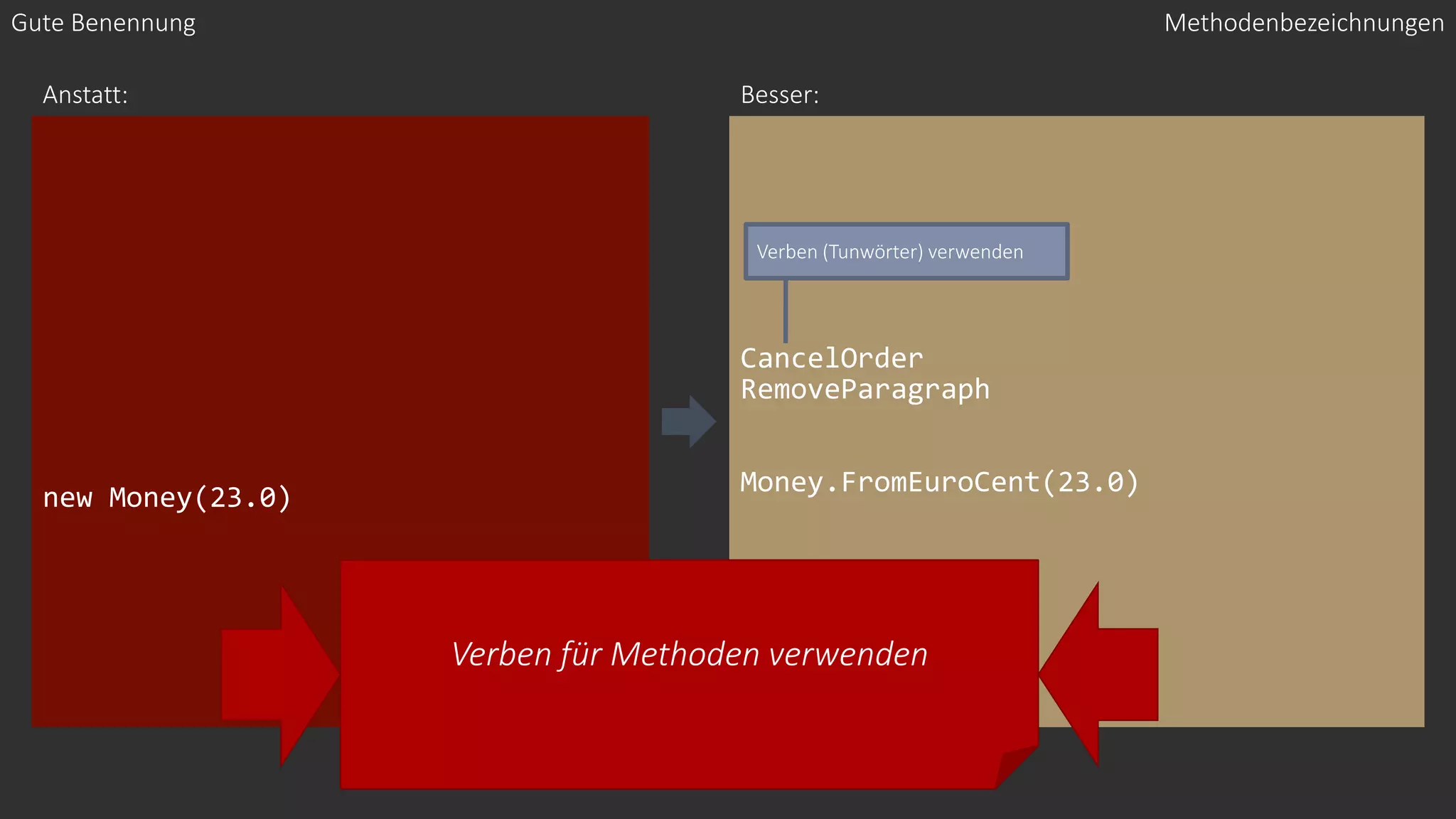 new Money(23.0)
CancelOrder
RemoveParagraph
Money.FromEuroCent(23.0)
Gute Benennung
Anstatt: Besser:
Verben für Methoden verwenden
Methodenbezeichnungen
Verben (Tunwörter) verwenden
 