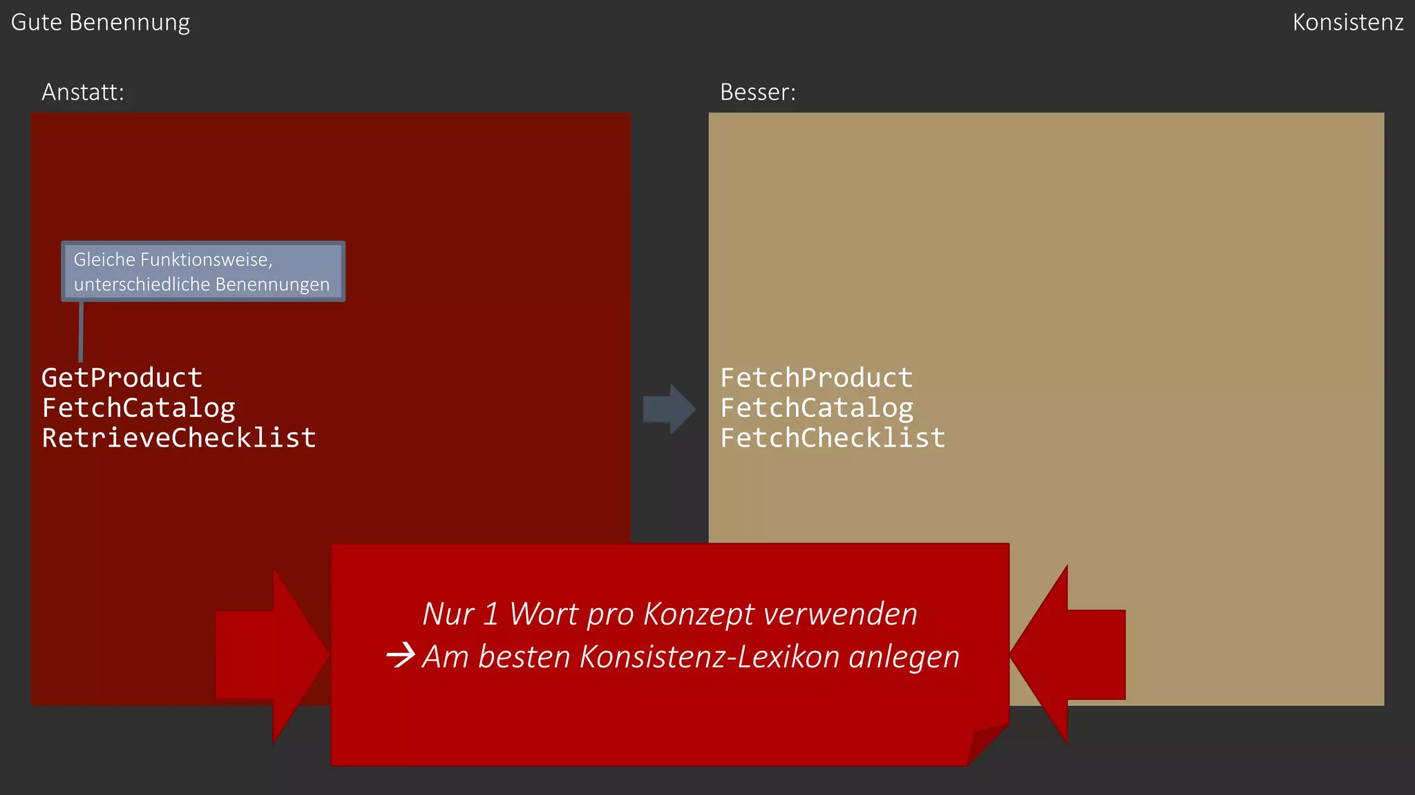 GetProduct
FetchCatalog
RetrieveChecklist
FetchProduct
FetchCatalog
FetchChecklist
Gute Benennung
Anstatt: Besser:
Nur 1 Wort pro Konzept verwenden
→ Am besten Konsistenz-Lexikon anlegen
Konsistenz
Gleiche Funktionsweise,
unterschiedliche Benennungen
 