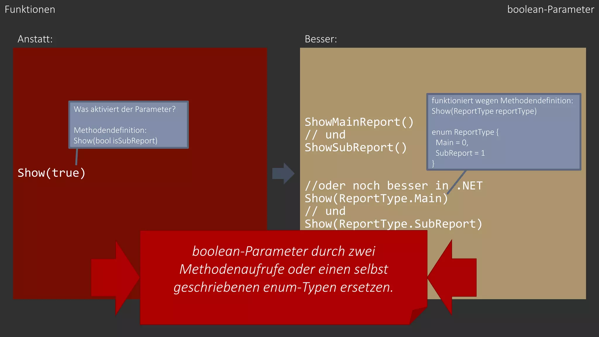 Show(true)
ShowMainReport()
// und
ShowSubReport()
//oder noch besser in .NET
Show(ReportType.Main)
// und
Show(ReportType.SubReport)
Anstatt: Besser:
boolean-Parameter
Was aktiviert der Parameter?
Methodendefinition:
Show(bool isSubReport)
Funktionen
funktioniert wegen Methodendefinition:
Show(ReportType reportType)
enum ReportType {
Main = 0,
SubReport = 1
}
boolean-Parameter durch zwei
Methodenaufrufe oder einen selbst
geschriebenen enum-Typen ersetzen.
 