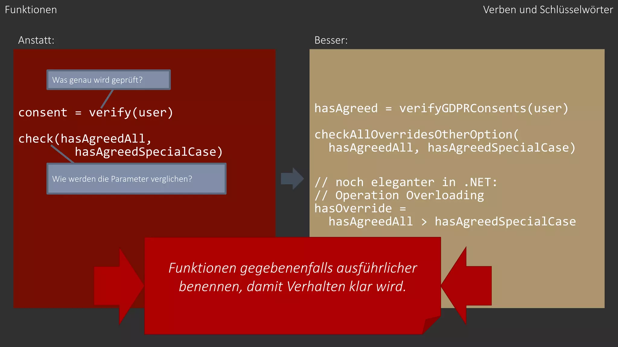 consent = verify(user)
check(hasAgreedAll,
hasAgreedSpecialCase)
hasAgreed = verifyGDPRConsents(user)
checkAllOverridesOtherOption(
hasAgreedAll, hasAgreedSpecialCase)
// noch eleganter in .NET:
// Operation Overloading
hasOverride =
hasAgreedAll > hasAgreedSpecialCase
Anstatt: Besser:
Verben und Schlüsselwörter
Was genau wird geprüft?
Funktionen
Wie werden die Parameter verglichen?
Funktionen gegebenenfalls ausführlicher
benennen, damit Verhalten klar wird.
 