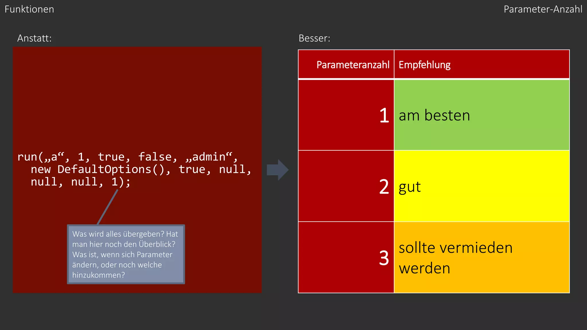 Parameteranzahl Empfehlung
1 am besten
2 gut
3
sollte vermieden
werden
Parameter-Anzahl
Funktionen
run(„a“, 1, true, false, „admin“,
new DefaultOptions(), true, null,
null, null, 1);
Anstatt: Besser:
Was wird alles übergeben? Hat
man hier noch den Überblick?
Was ist, wenn sich Parameter
ändern, oder noch welche
hinzukommen?
 