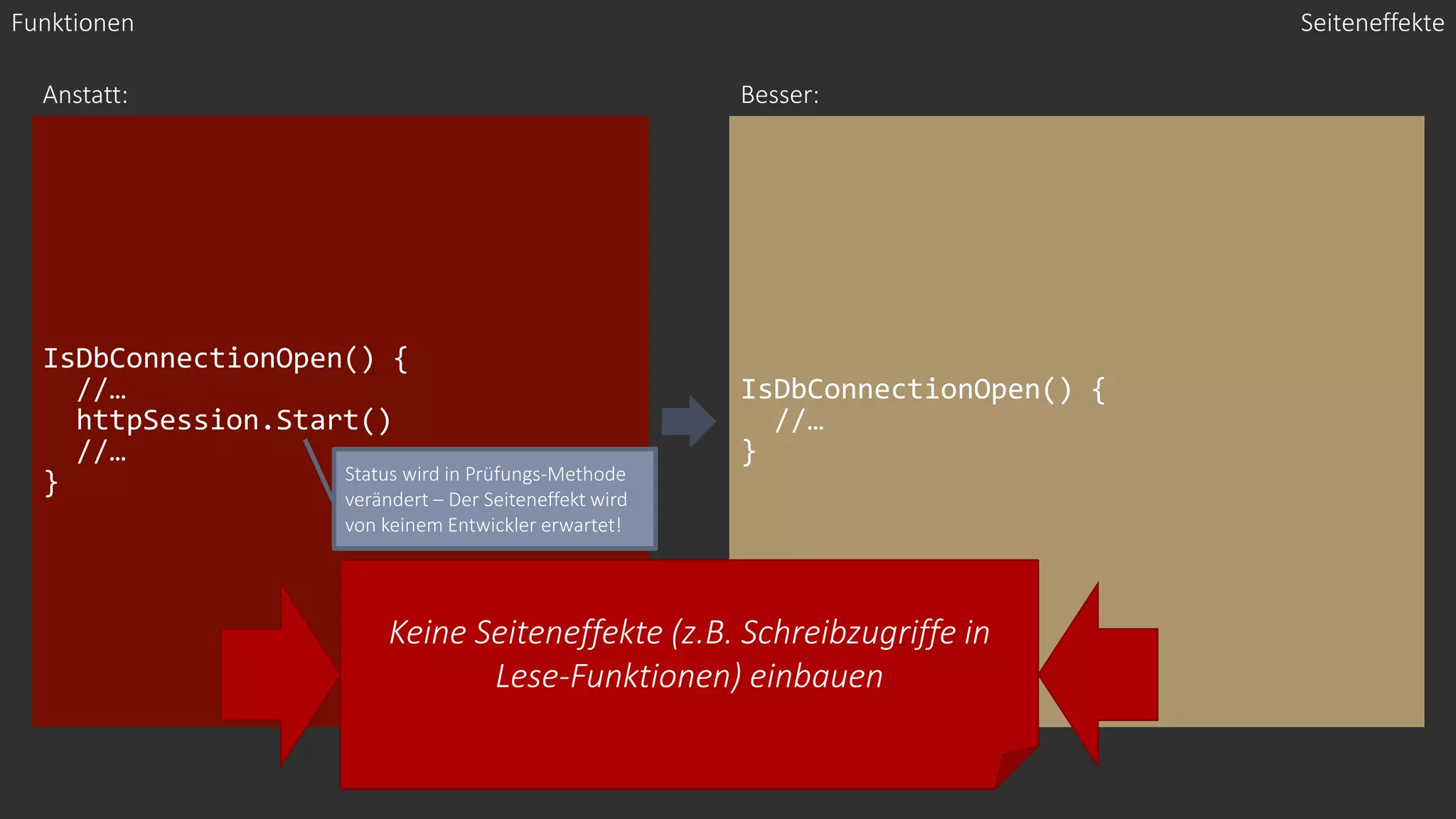 IsDbConnectionOpen() {
//…
httpSession.Start()
//…
}
IsDbConnectionOpen() {
//…
}
Anstatt: Besser:
Seiteneffekte
Status wird in Prüfungs-Methode
verändert – Der Seiteneffekt wird
von keinem Entwickler erwartet!
Funktionen
Keine Seiteneffekte (z.B. Schreibzugriffe in
Lese-Funktionen) einbauen
 