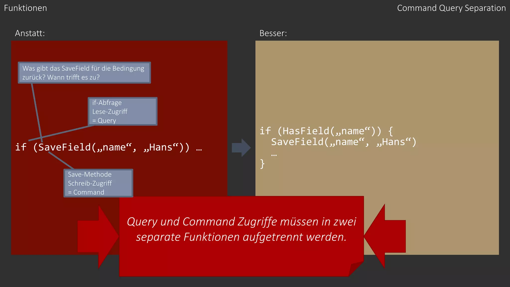 if (SaveField(„name“, „Hans“)) …
if (HasField(„name“)) {
SaveField(„name“, „Hans“)
…
}
Anstatt: Besser:
Command Query Separation
if-Abfrage
Lese-Zugriff
= Query
Funktionen
Query und Command Zugriffe müssen in zwei
separate Funktionen aufgetrennt werden.
Save-Methode
Schreib-Zugriff
= Command
Was gibt das SaveField für die Bedingung
zurück? Wann trifft es zu?
 