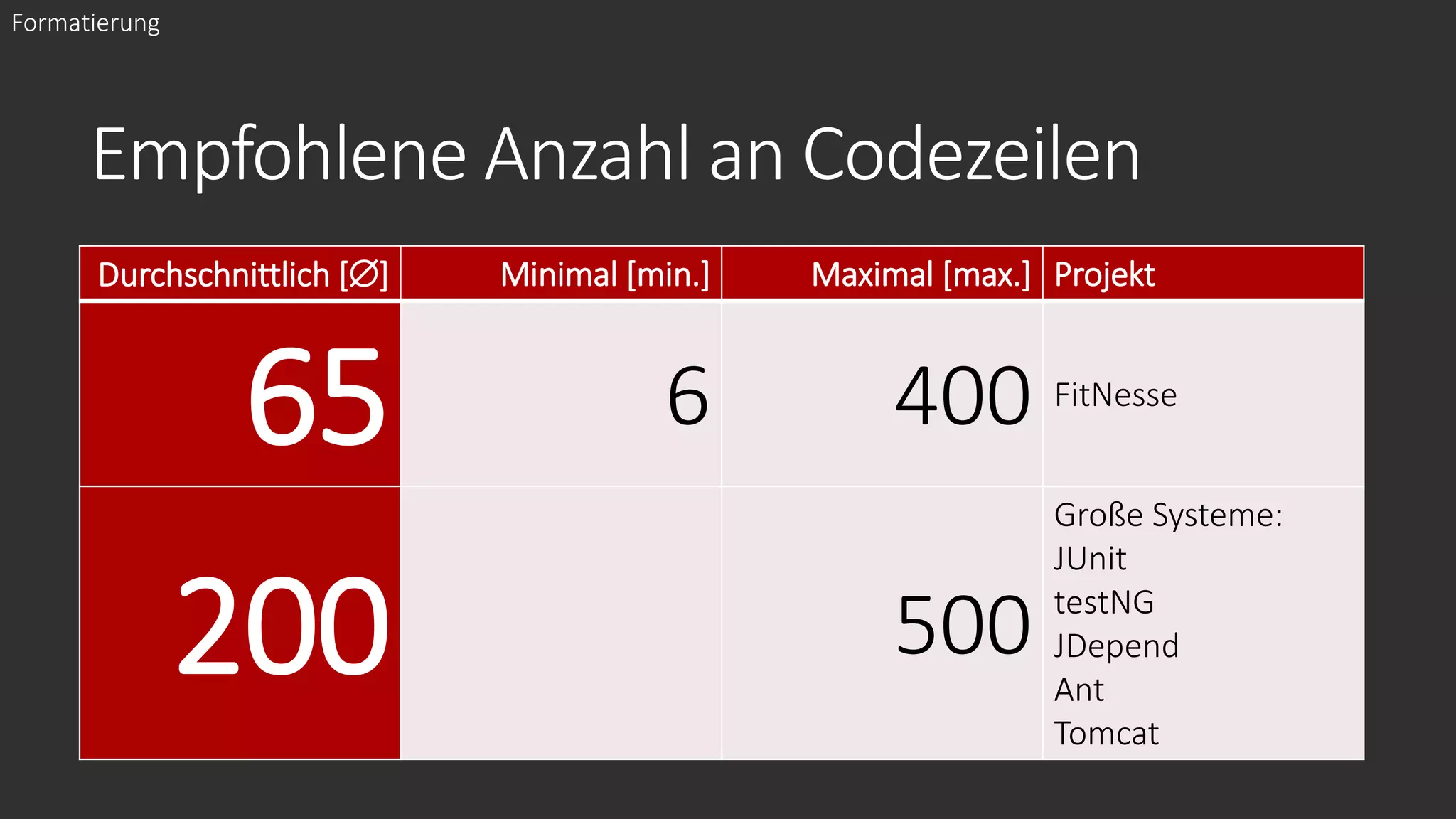 Empfohlene Anzahl an Codezeilen
Durchschnittlich [] Minimal [min.] Maximal [max.] Projekt
65 6 400 FitNesse
200 500
Große Systeme:
JUnit
testNG
JDepend
Ant
Tomcat
Formatierung
 