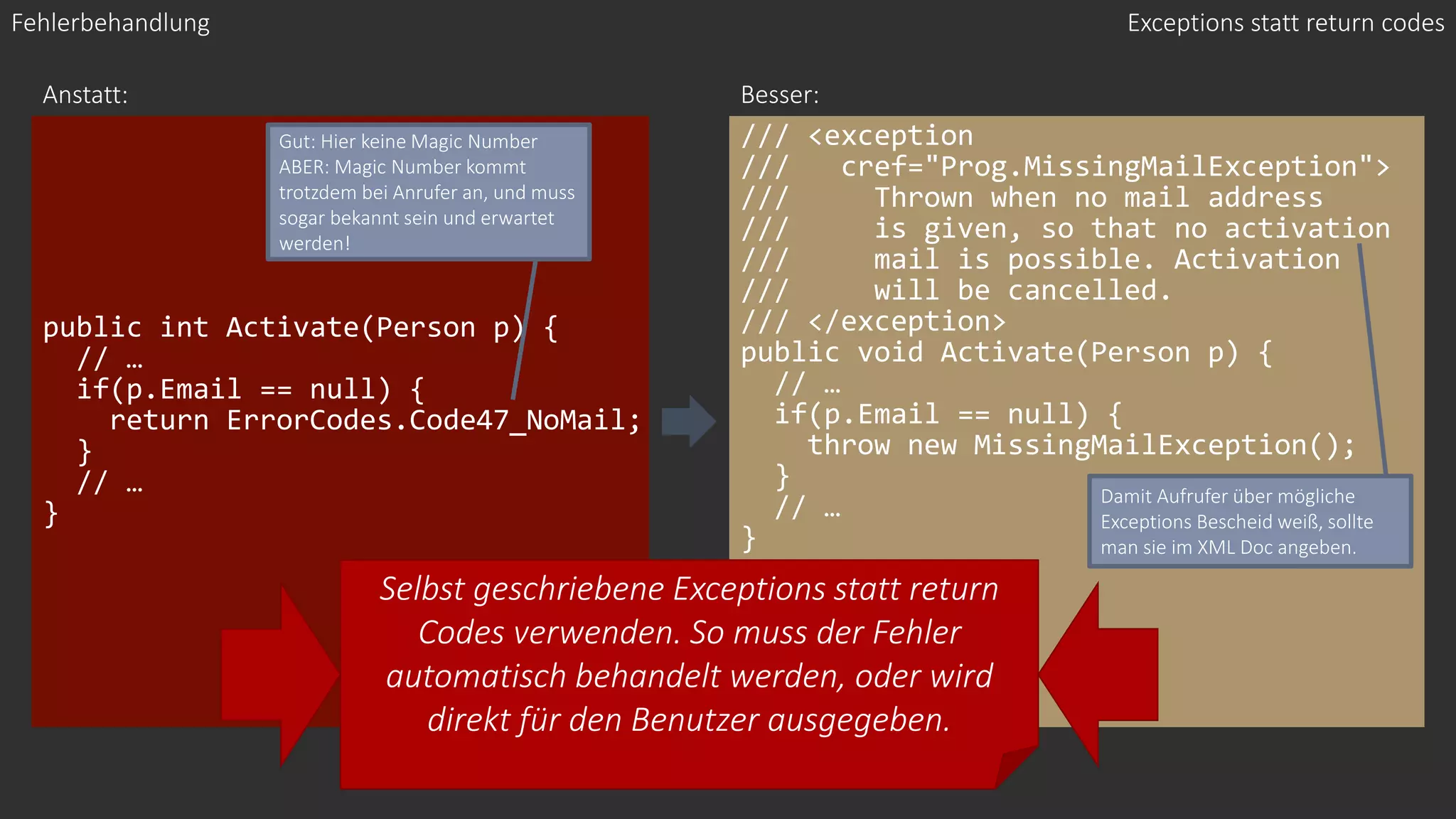 public int Activate(Person p) {
// …
if(p.Email == null) {
return ErrorCodes.Code47_NoMail;
}
// …
}
/// <exception
/// cref="Prog.MissingMailException">
/// Thrown when no mail address
/// is given, so that no activation
/// mail is possible. Activation
/// will be cancelled.
/// </exception>
public void Activate(Person p) {
// …
if(p.Email == null) {
throw new MissingMailException();
}
// …
}
Anstatt: Besser:
Exceptions statt return codes
Gut: Hier keine Magic Number
ABER: Magic Number kommt
trotzdem bei Anrufer an, und muss
sogar bekannt sein und erwartet
werden!
Fehlerbehandlung
Selbst geschriebene Exceptions statt return
Codes verwenden. So muss der Fehler
automatisch behandelt werden, oder wird
direkt für den Benutzer ausgegeben.
Damit Aufrufer über mögliche
Exceptions Bescheid weiß, sollte
man sie im XML Doc angeben.
 