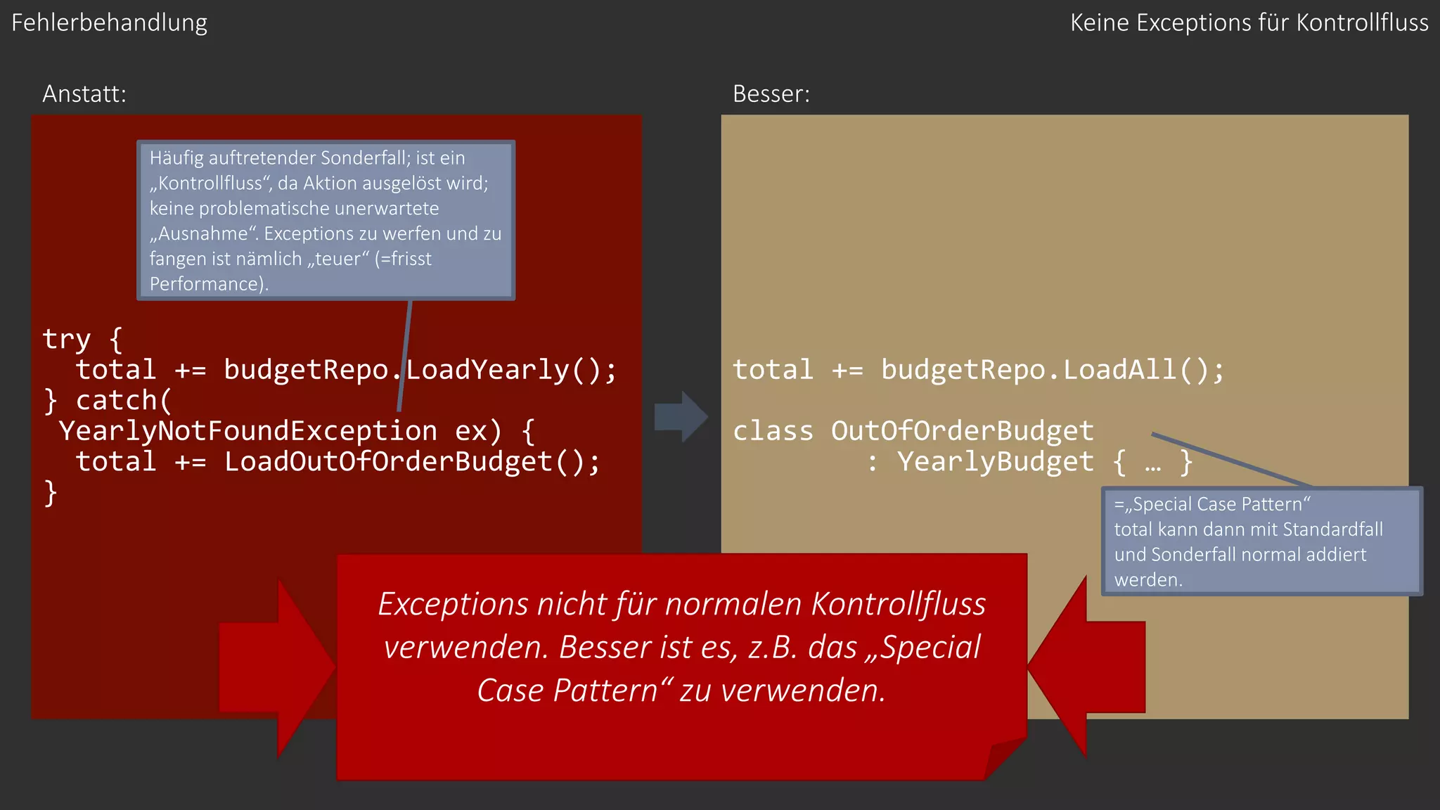 try {
total += budgetRepo.LoadYearly();
} catch(
YearlyNotFoundException ex) {
total += LoadOutOfOrderBudget();
}
total += budgetRepo.LoadAll();
class OutOfOrderBudget
: YearlyBudget { … }
Anstatt: Besser:
Keine Exceptions für Kontrollfluss
Fehlerbehandlung
Exceptions nicht für normalen Kontrollfluss
verwenden. Besser ist es, z.B. das „Special
Case Pattern“ zu verwenden.
=„Special Case Pattern“
total kann dann mit Standardfall
und Sonderfall normal addiert
werden.
Häufig auftretender Sonderfall; ist ein
„Kontrollfluss“, da Aktion ausgelöst wird;
keine problematische unerwartete
„Ausnahme“. Exceptions zu werfen und zu
fangen ist nämlich „teuer“ (=frisst
Performance).
 