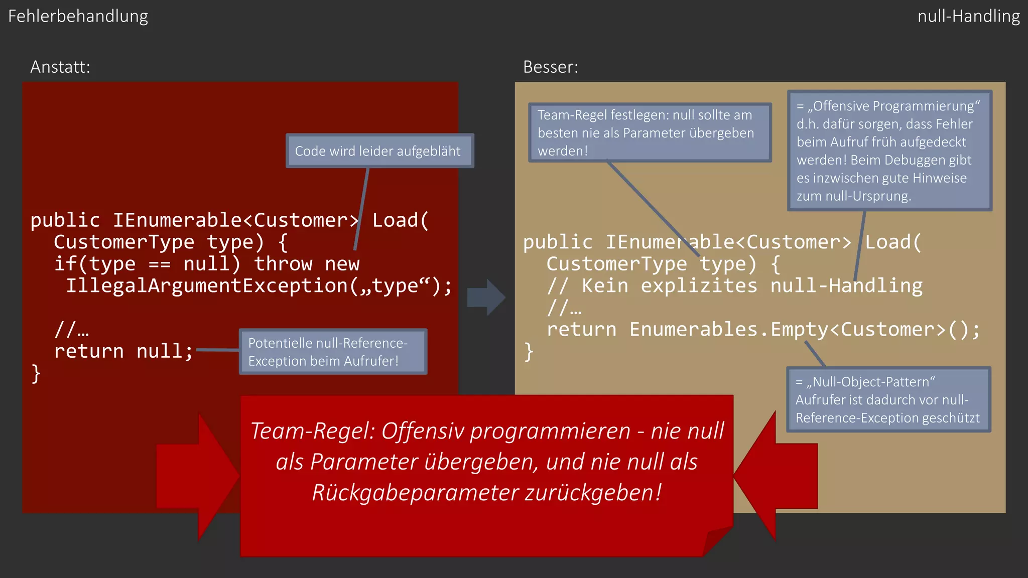 public IEnumerable<Customer> Load(
CustomerType type) {
if(type == null) throw new
IllegalArgumentException(„type“);
//…
return null;
}
public IEnumerable<Customer> Load(
CustomerType type) {
// Kein explizites null-Handling
//…
return Enumerables.Empty<Customer>();
}
Anstatt: Besser:
null-Handling
Team-Regel festlegen: null sollte am
besten nie als Parameter übergeben
werden!
Fehlerbehandlung
Team-Regel: Offensiv programmieren - nie null
als Parameter übergeben, und nie null als
Rückgabeparameter zurückgeben!
= „Null-Object-Pattern“
Aufrufer ist dadurch vor null-
Reference-Exception geschützt
Potentielle null-Reference-
Exception beim Aufrufer!
Code wird leider aufgebläht
= „Offensive Programmierung“
d.h. dafür sorgen, dass Fehler
beim Aufruf früh aufgedeckt
werden! Beim Debuggen gibt
es inzwischen gute Hinweise
zum null-Ursprung.
 