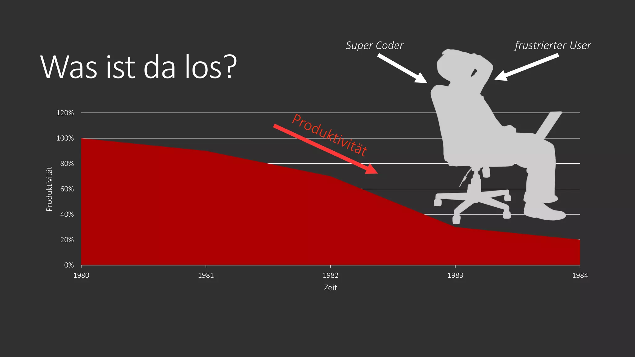 Was ist da los?
0%
20%
40%
60%
80%
100%
120%
1980 1981 1982 1983 1984
Produktivität
Zeit
Super Coder frustrierter User
 