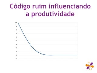 0
10
20
30
40
50
60
70
80
90
100
Código ruim influenciando
a produtividade
 
