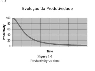 Evolução da Produtividade

 
