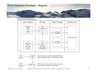 Thick Database Paradigm - Diagram
Brendan Furey, 2018 Database API as Mathematical Function: Insights into Testing 9
 
