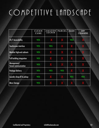 c o m p e t i t i v e l a n d s c a p e 
CLEAN 
CUBE 
AMAZON 
LOCKER 
PARC E L DASH DRY 
CLEANERS 
24/7 Accessibillity YES x X X YES X 
Touchscreen interface YES YES X X X 
Modular high-end cabinets YES X X X X 
Full building integration YES X X X X 
Management/ 
Tenant communication YES X X X X 
Package Delivery YES YES YES X X 
Laundry drop-off & pickup YES X X YES YES 
Micro Storage YES X X X X 
Confidential and Proprietary info@thecleancube.com 10 
 