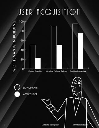 0 
20 
40 
60 
80 
100 
Current Amenities Introduce Package Delivery Additional Amenities 
SIGNUP RATE 
ACTIVE USER 
u s e r a c q u i s i t i o n 
% OF TENANTS IN BUILDING 
99 CCoonnfifiddeennttiiaall aanndd PPrroopprriieettaarryy iinnffoo@@tthheecclleeaannccuubbee..ccoomm 
 