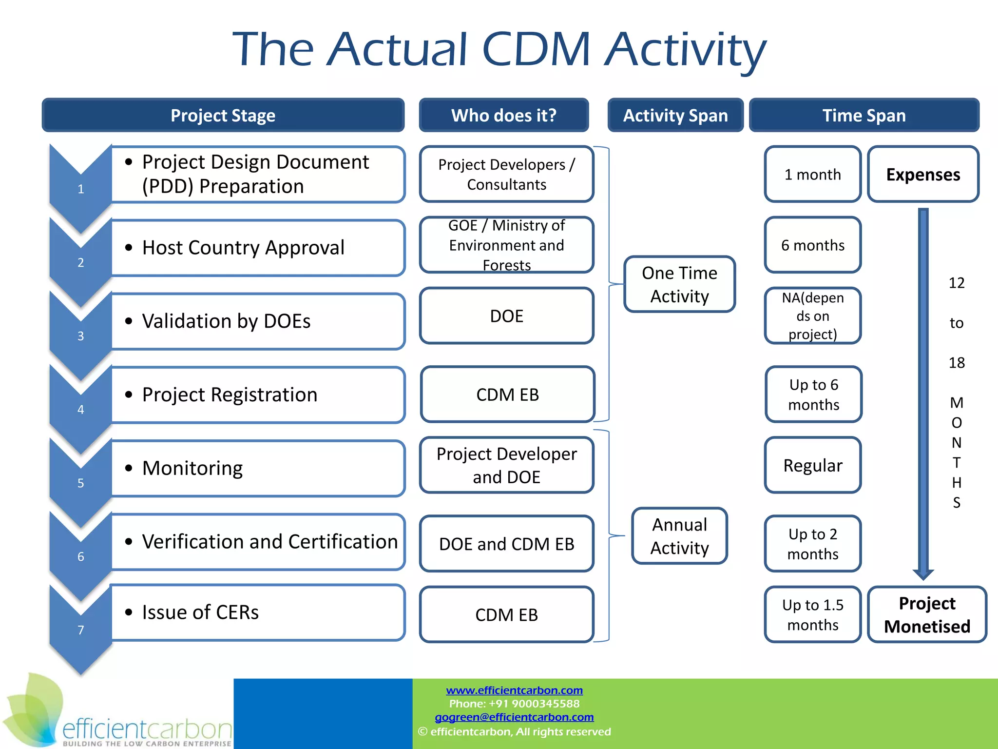 The Actual CDM Activity
         Project Stage                       Who does it?                       Activity Span        Time Span

    • Project Design Document              Project Developers /
                                                                                                1 month     Expenses
1     (PDD) Preparation                        Consultants

                                             GOE / Ministry of
    • Host Country Approval                  Environment and                                    6 months
2                                                 Forests
                                                                                  One Time                        12
                                                                                   Activity     NA(depen
    • Validation by DOEs                             DOE                                          ds on           to
3                                                                                                project)
                                                                                                                  18
                                                                                                Up to 6
    • Project Registration                        CDM EB                                        months            M
4
                                                                                                                  O
                                                                                                                  N
                                          Project Developer                                                       T
    • Monitoring                                                                                Regular
5                                              and DOE                                                            H
                                                                                                                  S
                                                                                   Annual       Up to 2
    • Verification and Certification       DOE and CDM EB                          Activity     months
6



    • Issue of CERs                                                                             Up to 1.5    Project
                                                  CDM EB                                        months
7                                                                                                           Monetised


                                             www.efficientcarbon.com
                                             Phone: +91 9000345588
                                          gogreen@efficientcarbon.com
                                       © efficientcarbon, All rights reserved
 
