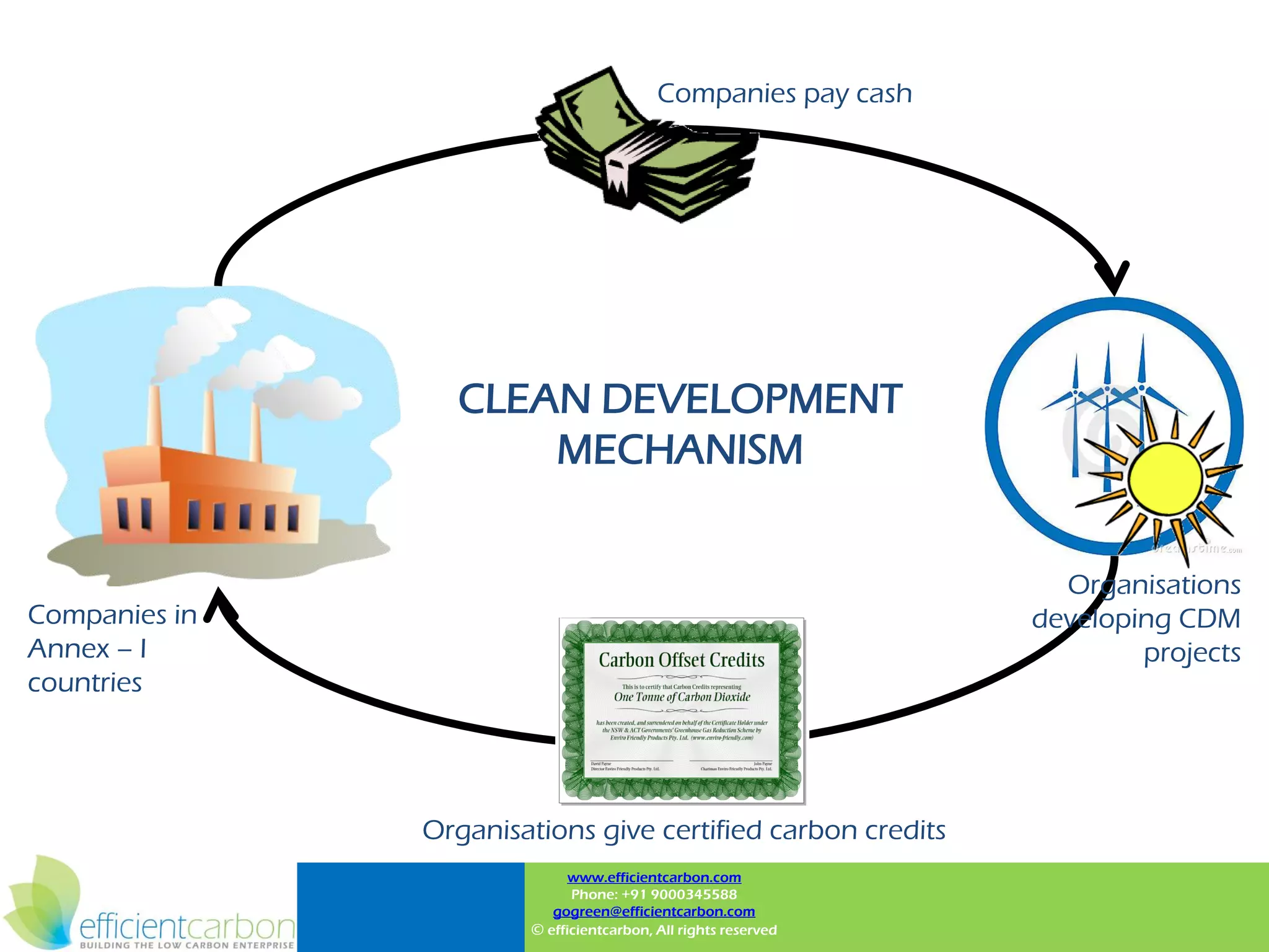 Companies pay cash




                 CLEAN DEVELOPMENT
                     MECHANISM


                                                                  Organisations
Companies in                                                    developing CDM
Annex – I                                                               projects
countries




               Organisations give certified carbon credits
                             www.efficientcarbon.com
                             Phone: +91 9000345588
                          gogreen@efficientcarbon.com
                       © efficientcarbon, All rights reserved
 