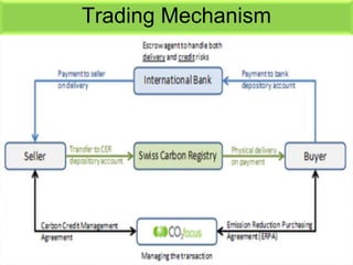 Clean development mechanism (cdm) and carbon trading b.v.raghunandan | PPTX