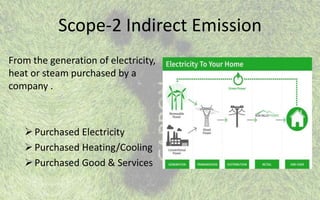 Scope-2 Indirect Emission
From the generation of electricity,
heat or steam purchased by a
company .
Purchased Electricity
Purchased Heating/Cooling
Purchased Good & Services
 