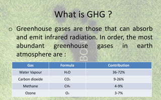 What is GHG ?
o Greenhouse gases are those that can absorb
and emit infrared radiation. In order, the most
abundant greenhouse gases in earth
atmosphere are :
Gas Formula Contribution
Water Vapour H2O 36-72%
Carbon dioxide CO2 9-26%
Methane CH4 4-9%
Ozone O3 3-7%
 