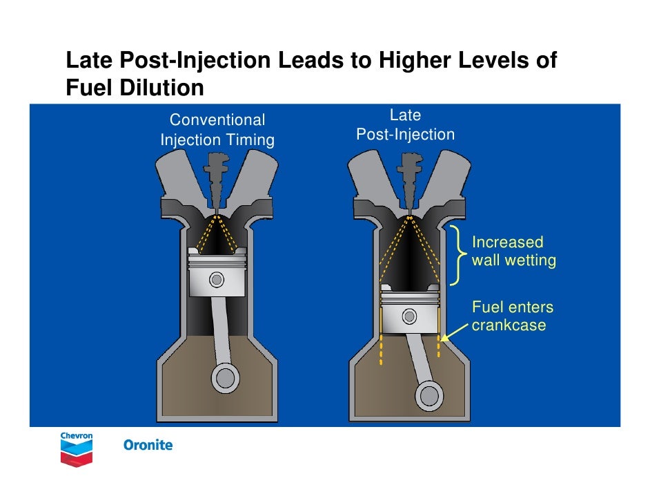 Clean diesel and after treatment