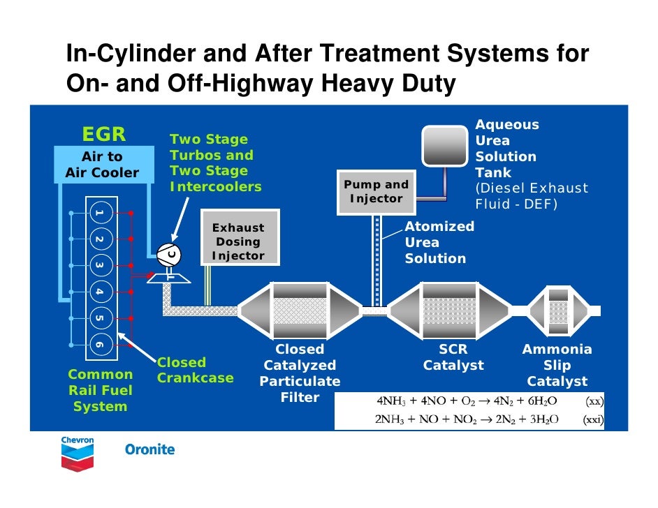 Clean diesel and after treatment