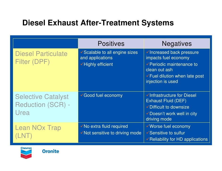 Clean diesel and after treatment