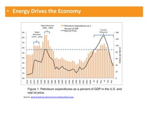 Energy Drives the Economy Source: www.brookings.edu/economics/bpea/bpea.aspx 
