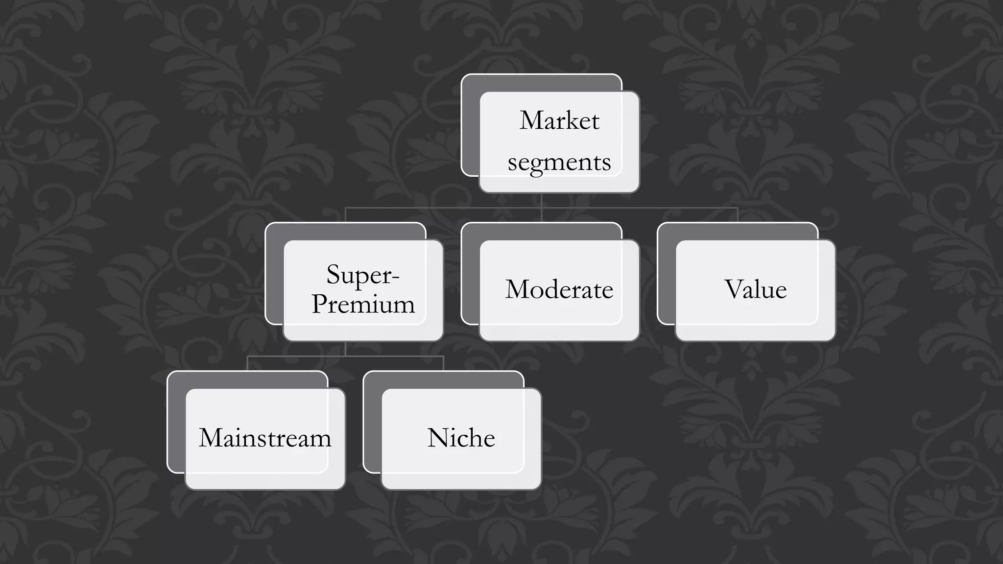 Market
segments
Super-
Premium
Mainstream Niche
Moderate Value
 