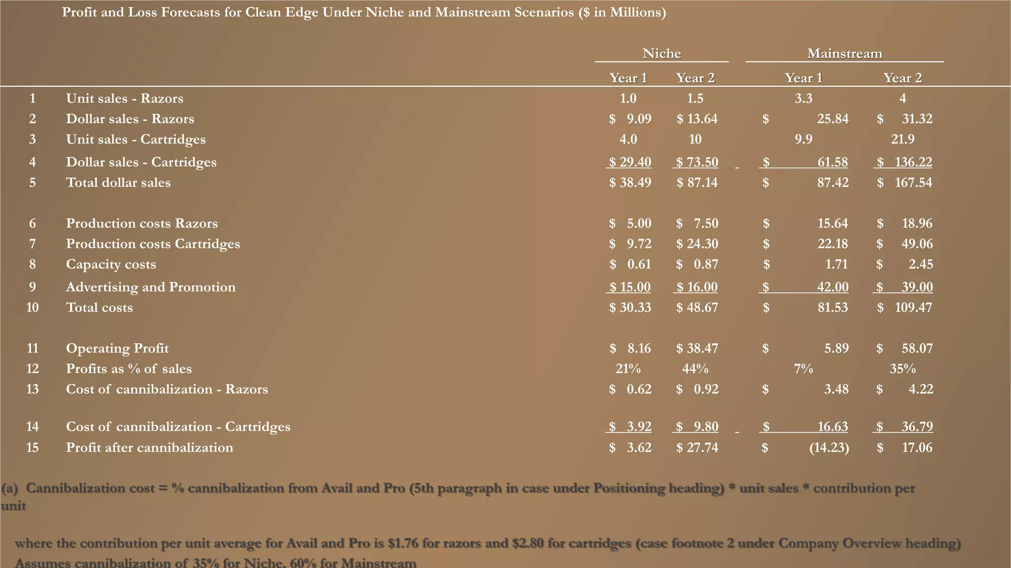 Profit and Loss Forecasts for Clean Edge Under Niche and Mainstream Scenarios ($ in Millions)
Niche Mainstream
Year 1 Year 2 Year 1 Year 2
1 Unit sales - Razors 1.0 1.5 3.3 4
2 Dollar sales - Razors $ 9.09 $ 13.64 $ 25.84 $ 31.32
3 Unit sales - Cartridges 4.0 10 9.9 21.9
4 Dollar sales - Cartridges $ 29.40 $ 73.50 $ 61.58 $ 136.22
5 Total dollar sales $ 38.49 $ 87.14 $ 87.42 $ 167.54
6 Production costs Razors $ 5.00 $ 7.50 $ 15.64 $ 18.96
7 Production costs Cartridges $ 9.72 $ 24.30 $ 22.18 $ 49.06
8 Capacity costs $ 0.61 $ 0.87 $ 1.71 $ 2.45
9 Advertising and Promotion $ 15.00 $ 16.00 $ 42.00 $ 39.00
10 Total costs $ 30.33 $ 48.67 $ 81.53 $ 109.47
11 Operating Profit $ 8.16 $ 38.47 $ 5.89 $ 58.07
12 Profits as % of sales 21% 44% 7% 35%
13 Cost of cannibalization - Razors $ 0.62 $ 0.92 $ 3.48 $ 4.22
14 Cost of cannibalization - Cartridges $ 3.92 $ 9.80 $ 16.63 $ 36.79
15 Profit after cannibalization $ 3.62 $ 27.74 $ (14.23) $ 17.06
(a) Cannibalization cost = % cannibalization from Avail and Pro (5th paragraph in case under Positioning heading) * unit sales * contribution per
unit
where the contribution per unit average for Avail and Pro is $1.76 for razors and $2.80 for cartridges (case footnote 2 under Company Overview heading)
Assumes cannibalization of 35% for Niche, 60% for Mainstream
 