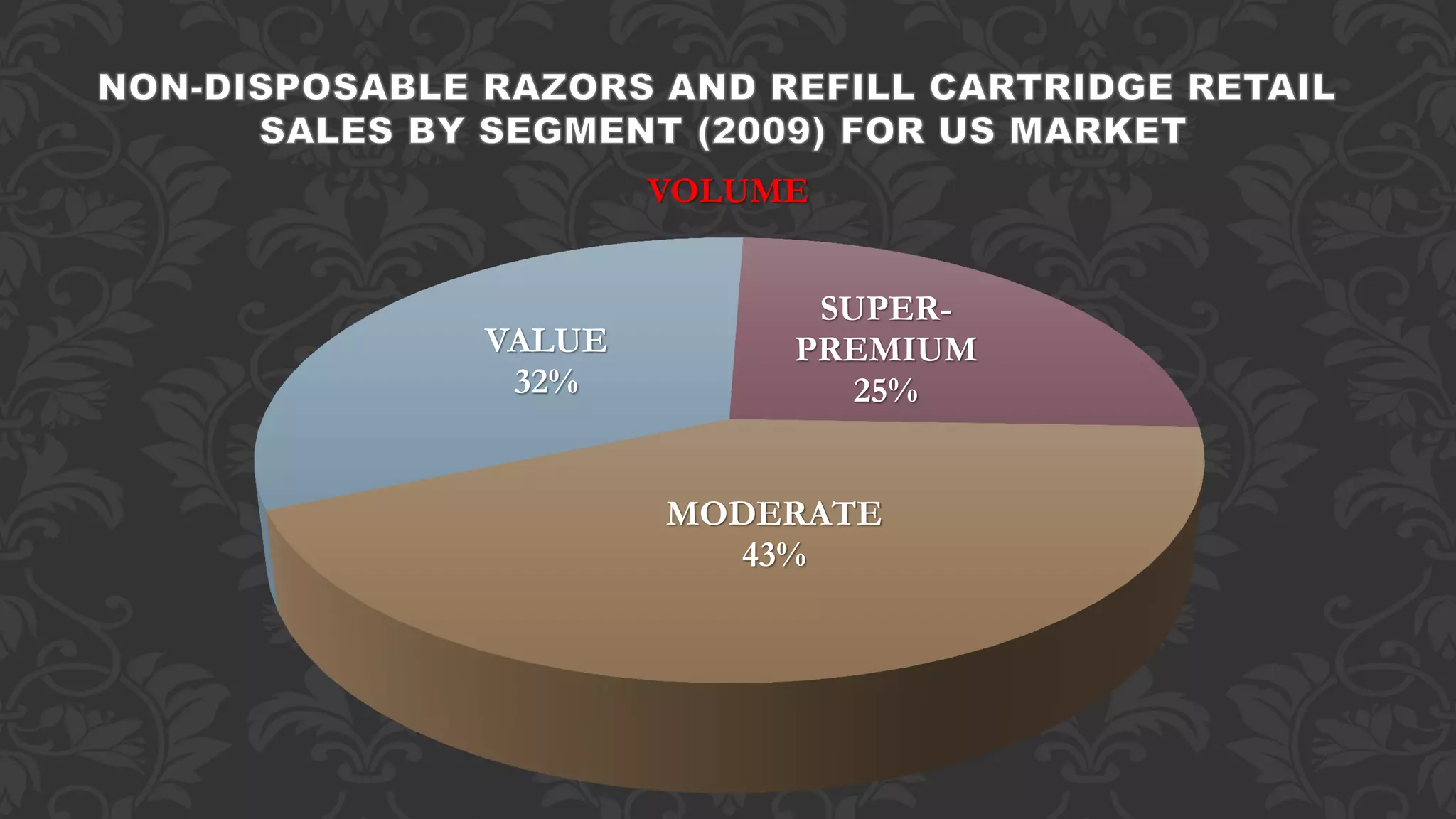 SUPER-
PREMIUM
25%
MODERATE
43%
VALUE
32%
VOLUME
 