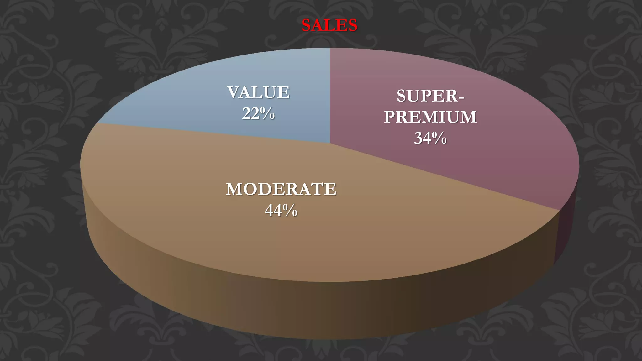 SUPER-
PREMIUM
34%
MODERATE
44%
VALUE
22%
SALES
 