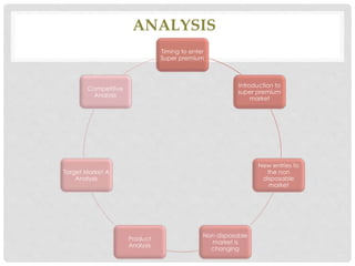 ANALYSIS
Timing to enter
Super premium
Introduction to
super premium
market
New entries to
the non
disposable
market
Non disposable
market is
changing
Product
Analysis
Target Market A
Analysis
Competitive
Analysis
 