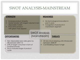 SWOT ANALYSIS-MAINSTREAM
SWOT Analysis
(Mainstream) THREATS
 22 new stock keeping units introduced
between 2008-09
 Cannibalizing impact is high
OPPORTUNITIES
 Non disposable razor sales grew by
5% between 2007-10
 67% of target consumer in form of
involved shavers
 Pro in matured stage of product
cycle
WEAKNESS
 No technological innovation in
past 5 years
 Congestion of products in
mainstream segment
STRENGTH
 Increase product diversity
 Market leader with largest volume in non
disposable market
 Innovative product
with great mass appeal
 