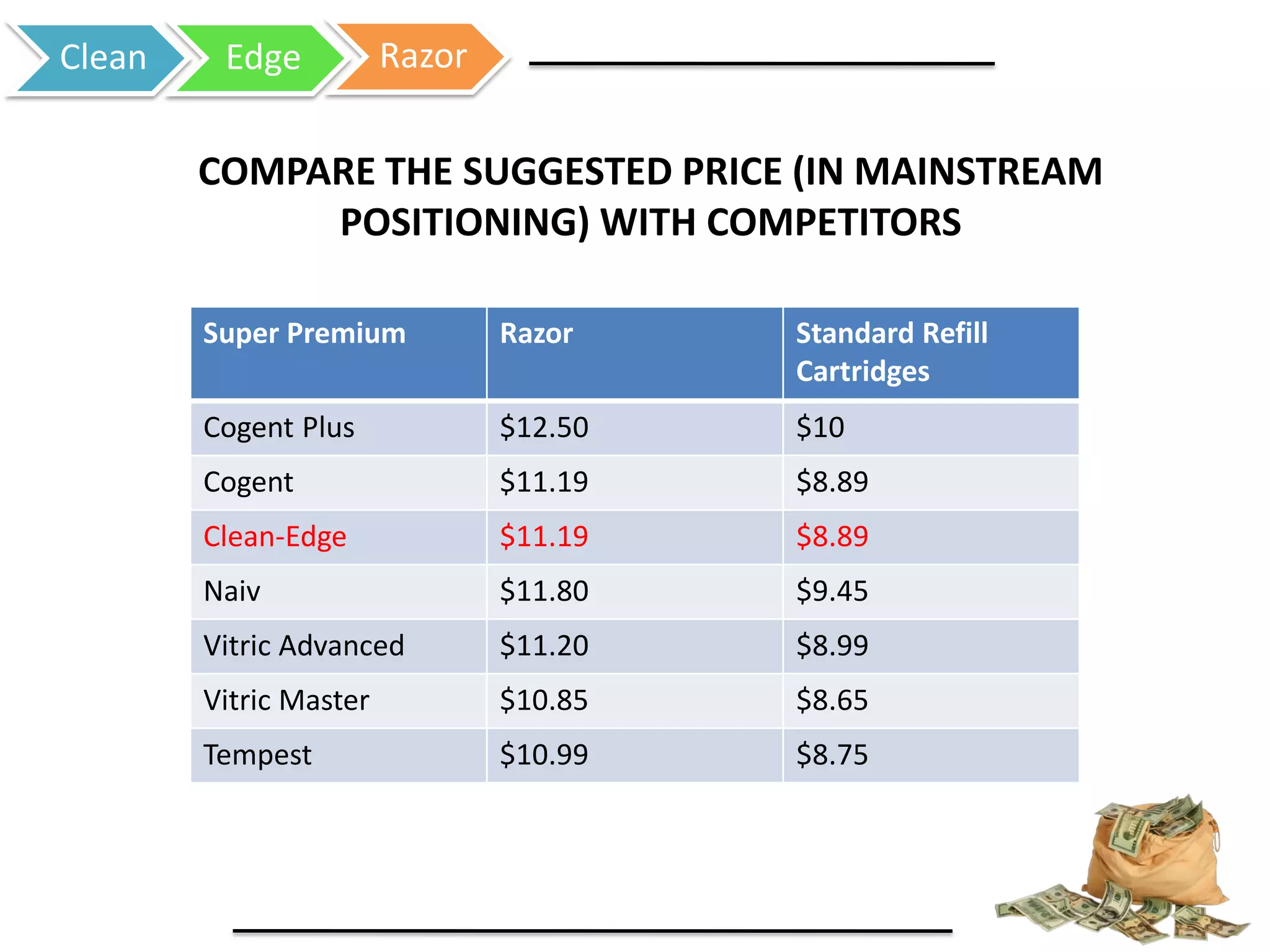 Clean Edge Razor
COMPARE THE SUGGESTED PRICE (IN MAINSTREAM
POSITIONING) WITH COMPETITORS
Super Premium Razor Standard Refill
Cartridges
Cogent Plus $12.50 $10
Cogent $11.19 $8.89
Clean-Edge $11.19 $8.89
Naiv $11.80 $9.45
Vitric Advanced $11.20 $8.99
Vitric Master $10.85 $8.65
Tempest $10.99 $8.75
 
