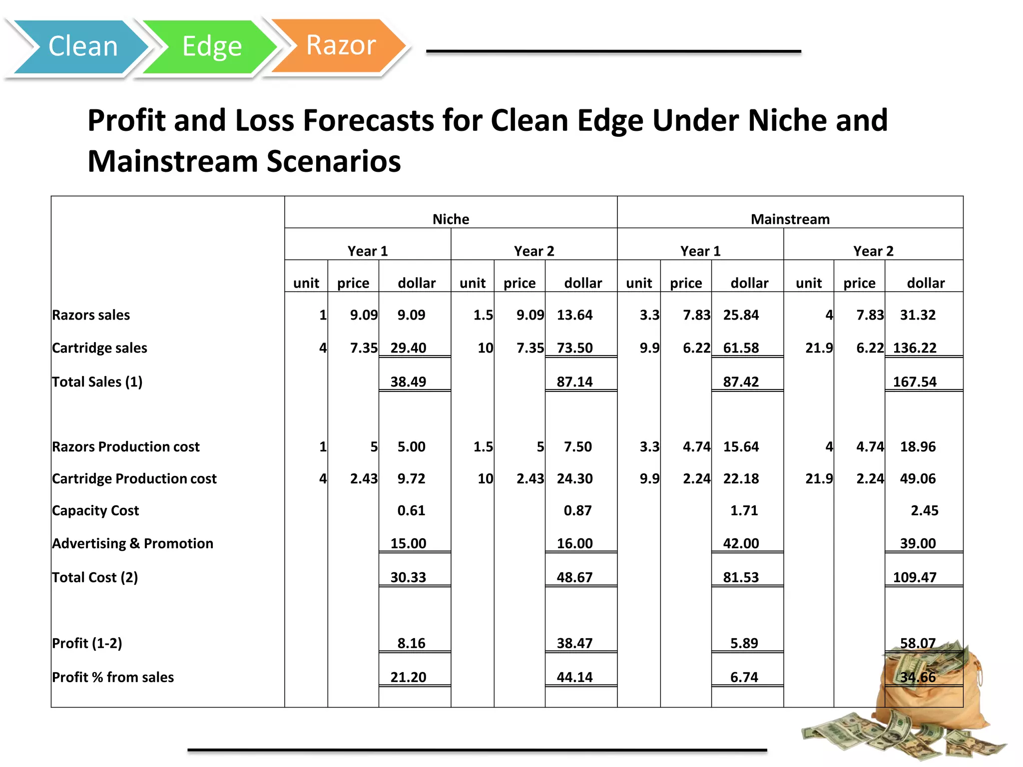 Clean Edge Razor
Niche Mainstream
Year 1 Year 2 Year 1 Year 2
unit price dollar unit price dollar unit price dollar unit price dollar
Razors sales 1 9.09 9.09 1.5 9.09 13.64 3.3 7.83 25.84 4 7.83 31.32
Cartridge sales 4 7.35 29.40 10 7.35 73.50 9.9 6.22 61.58 21.9 6.22 136.22
Total Sales (1) 38.49 87.14 87.42 167.54
Razors Production cost 1 5 5.00 1.5 5 7.50 3.3 4.74 15.64 4 4.74 18.96
Cartridge Production cost 4 2.43 9.72 10 2.43 24.30 9.9 2.24 22.18 21.9 2.24 49.06
Capacity Cost 0.61 0.87 1.71 2.45
Advertising & Promotion 15.00 16.00 42.00 39.00
Total Cost (2) 30.33 48.67 81.53 109.47
Profit (1-2) 8.16 38.47 5.89 58.07
Profit % from sales 21.20 44.14 6.74 34.66
Profit and Loss Forecasts for Clean Edge Under Niche and
Mainstream Scenarios
 