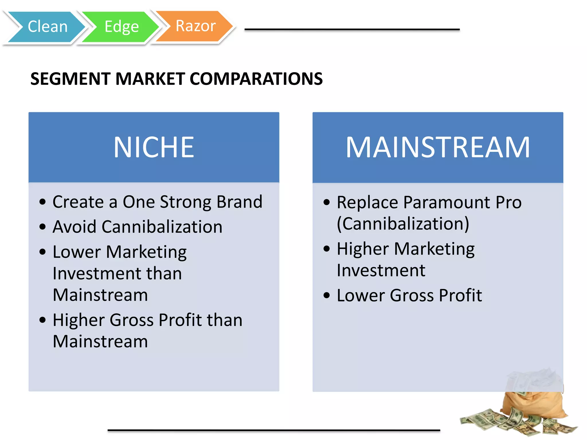 Clean Edge Razor
SEGMENT MARKET COMPARATIONS
NICHE
• Create a One Strong Brand
• Avoid Cannibalization
• Lower Marketing
Investment than
Mainstream
• Higher Gross Profit than
Mainstream
MAINSTREAM
• Replace Paramount Pro
(Cannibalization)
• Higher Marketing
Investment
• Lower Gross Profit
 