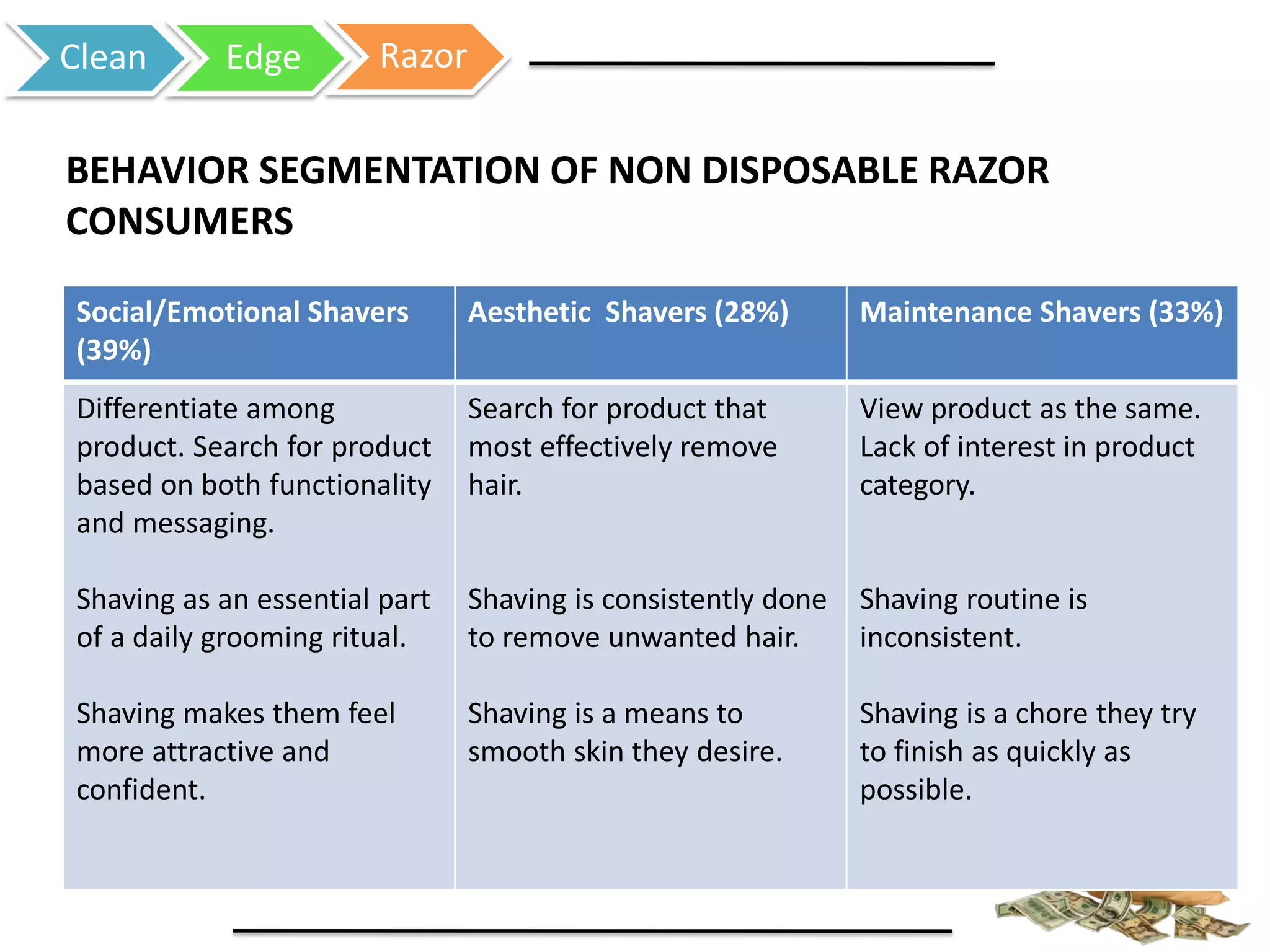 Clean Edge Razor
BEHAVIOR SEGMENTATION OF NON DISPOSABLE RAZOR
CONSUMERS
Social/Emotional Shavers
(39%)
Aesthetic Shavers (28%) Maintenance Shavers (33%)
Differentiate among
product. Search for product
based on both functionality
and messaging.
Shaving as an essential part
of a daily grooming ritual.
Shaving makes them feel
more attractive and
confident.
Search for product that
most effectively remove
hair.
Shaving is consistently done
to remove unwanted hair.
Shaving is a means to
smooth skin they desire.
View product as the same.
Lack of interest in product
category.
Shaving routine is
inconsistent.
Shaving is a chore they try
to finish as quickly as
possible.
 