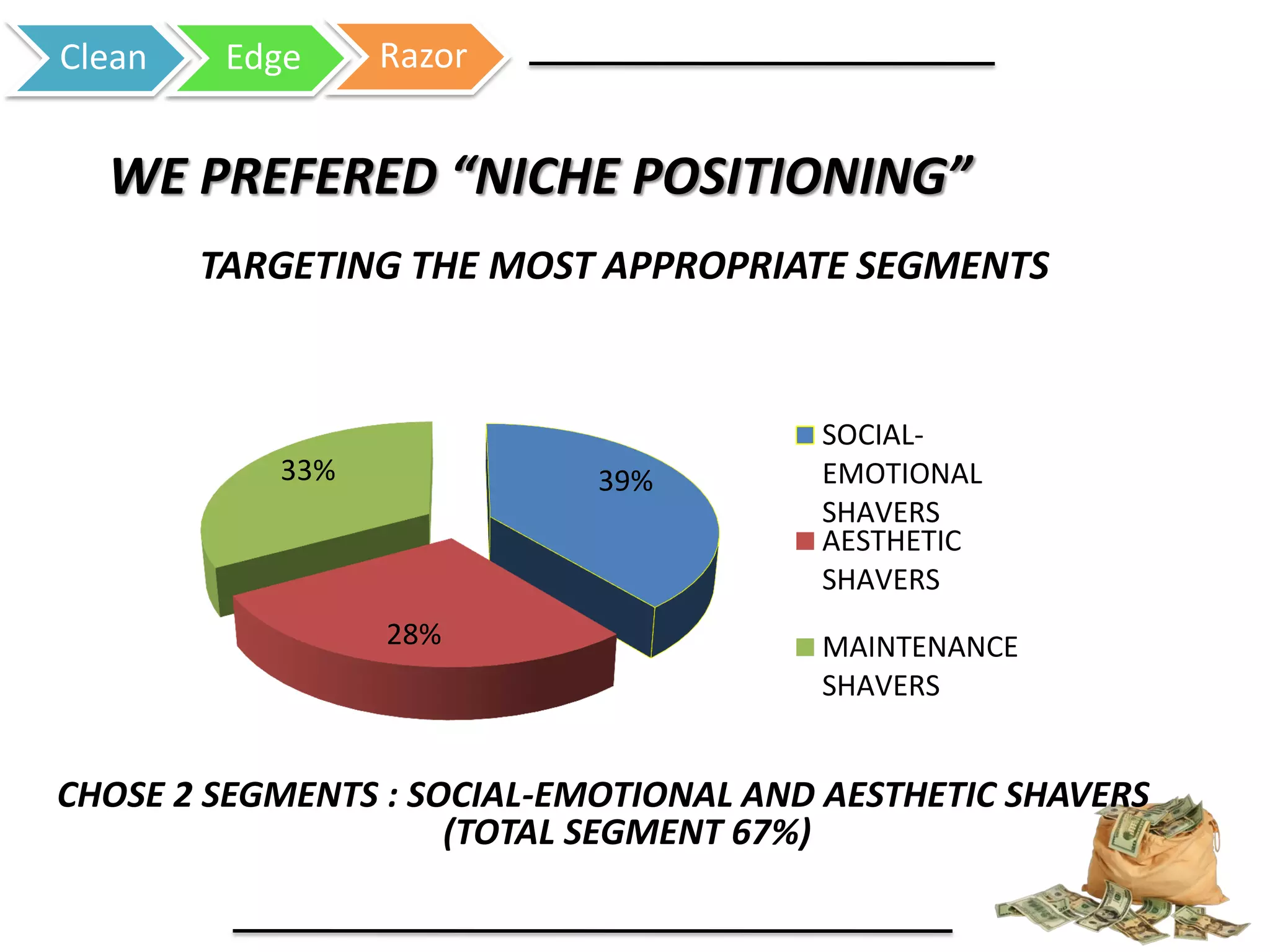 Clean Edge Razor
WE PREFERED “NICHE POSITIONING”
TARGETING THE MOST APPROPRIATE SEGMENTS
39%
28%
33%
SOCIAL-
EMOTIONAL
SHAVERS
AESTHETIC
SHAVERS
MAINTENANCE
SHAVERS
CHOSE 2 SEGMENTS : SOCIAL-EMOTIONAL AND AESTHETIC SHAVERS
(TOTAL SEGMENT 67%)
 