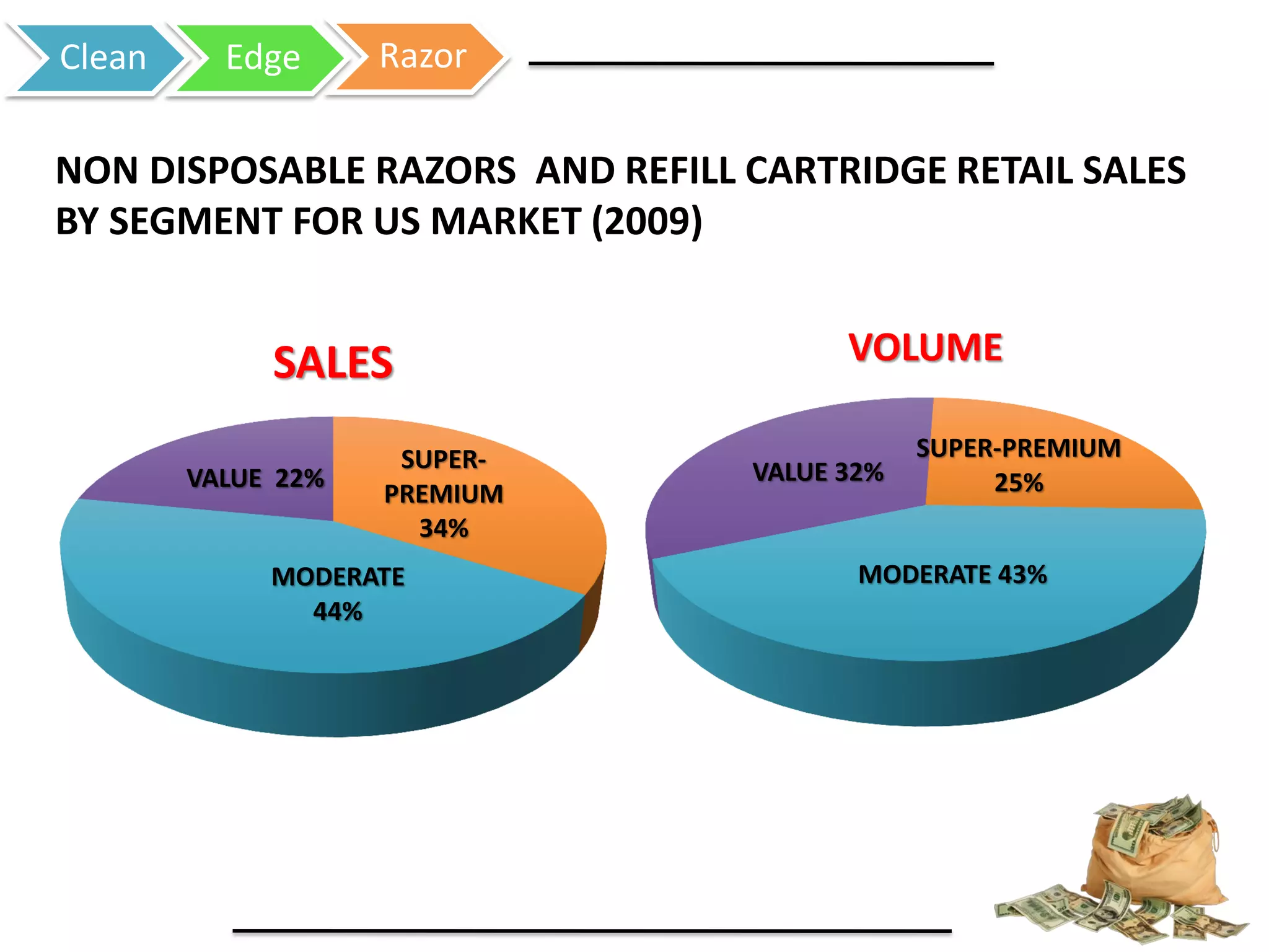 Clean Edge Razor
SUPER-
PREMIUM
34%
MODERATE
44%
VALUE 22%
SALES
SUPER-PREMIUM
25%
MODERATE 43%
VALUE 32%
VOLUME
NON DISPOSABLE RAZORS AND REFILL CARTRIDGE RETAIL SALES
BY SEGMENT FOR US MARKET (2009)
 