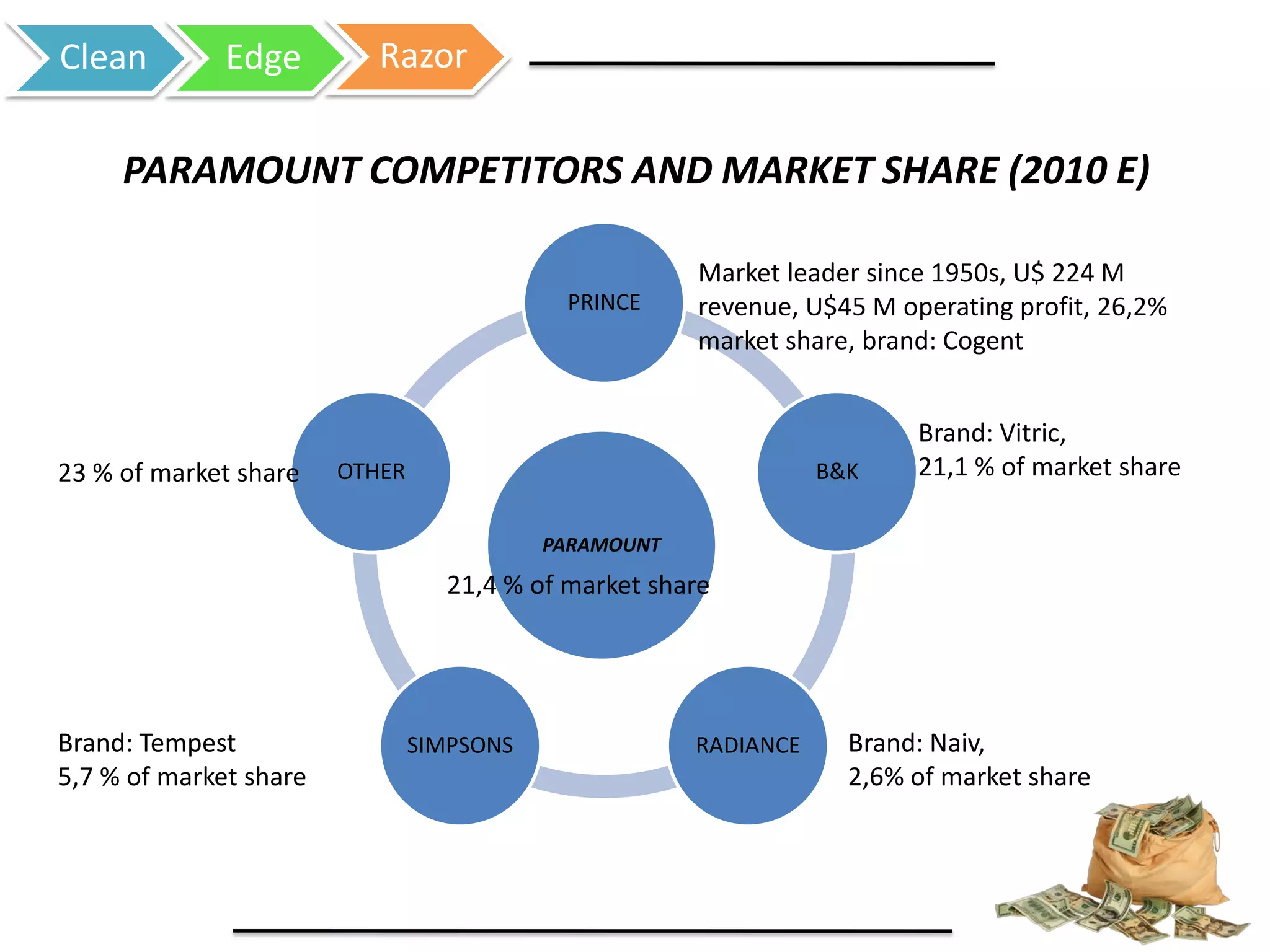 Clean Edge Razor
PARAMOUNT
PRINCE
B&K
RADIANCESIMPSONS
OTHER
PARAMOUNT COMPETITORS AND MARKET SHARE (2010 E)
Market leader since 1950s, U$ 224 M
revenue, U$45 M operating profit, 26,2%
market share, brand: Cogent
Brand: Vitric,
21,1 % of market share
Brand: Naiv,
2,6% of market share
Brand: Tempest
5,7 % of market share
23 % of market share
21,4 % of market share
 