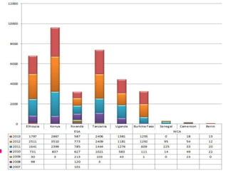 Links of the Biodigester sector with the dairy sector and environment
